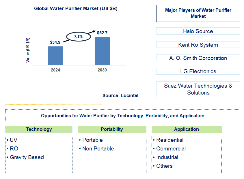 Water Purifier Trends and Forecast