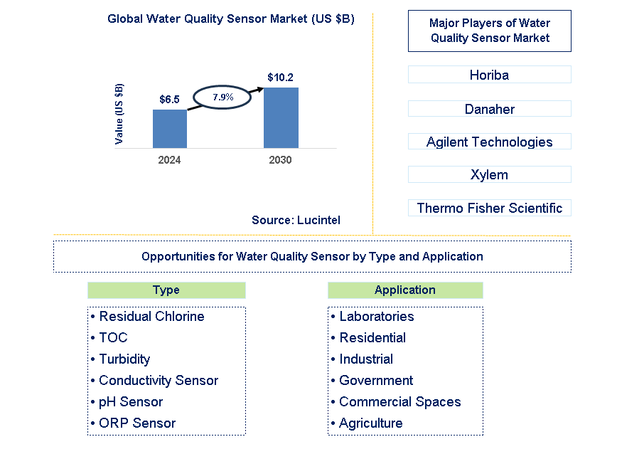 Water Quality Sensor Trends and Forecast