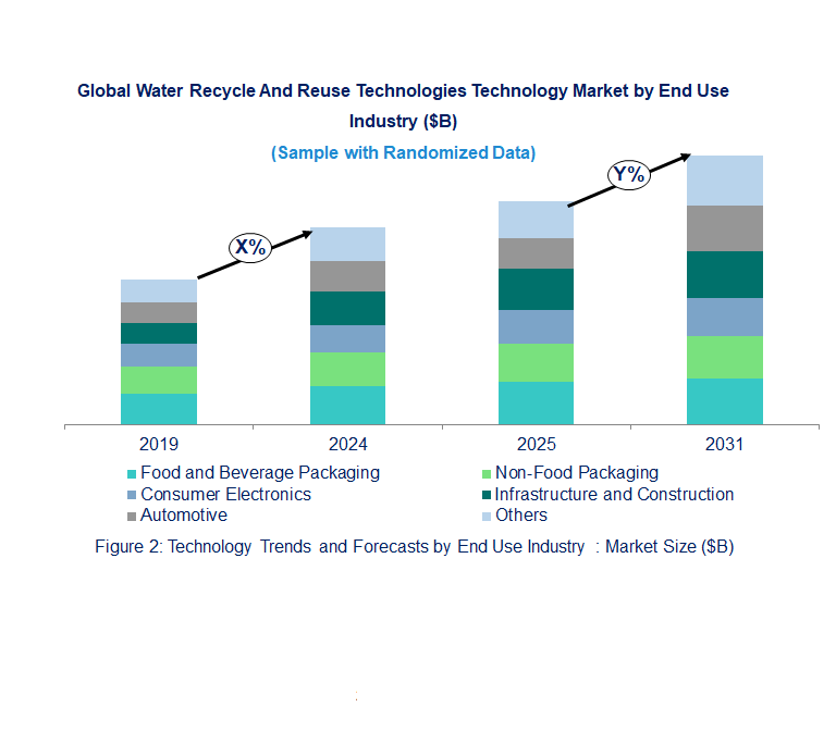 Water Recycle And Reuse Technologies Market  by End Use Industry 