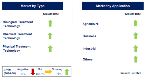 Water Recycle and Reuse Technology by Segment