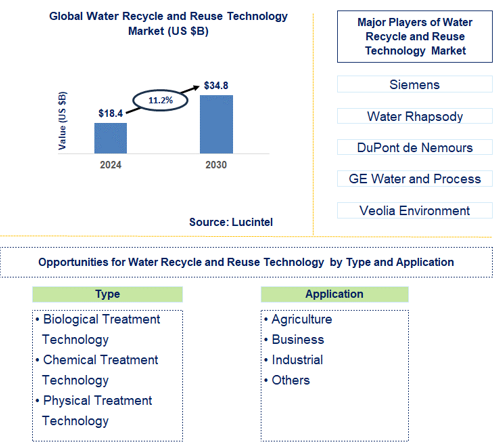 Water Recycle and Reuse Technology Trends and Forecast