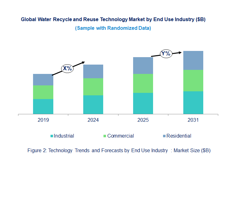 Water Recycle and Reuse Market  by End Use Industry 