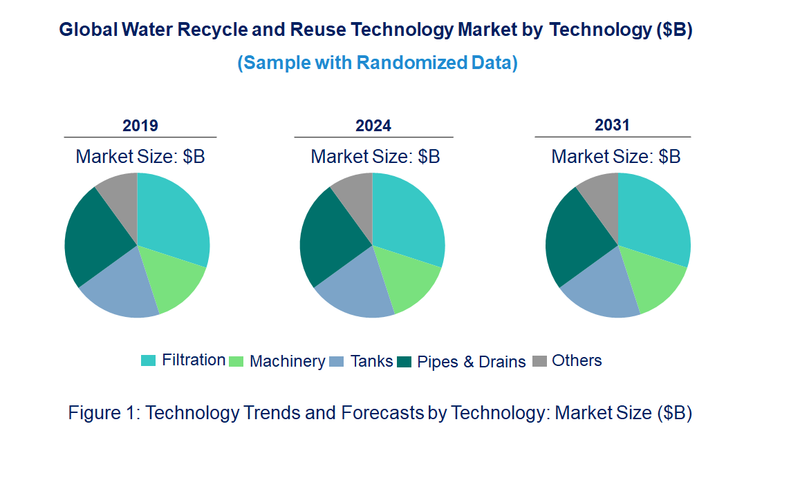 Water Recycle and Reuse Market by Technology
