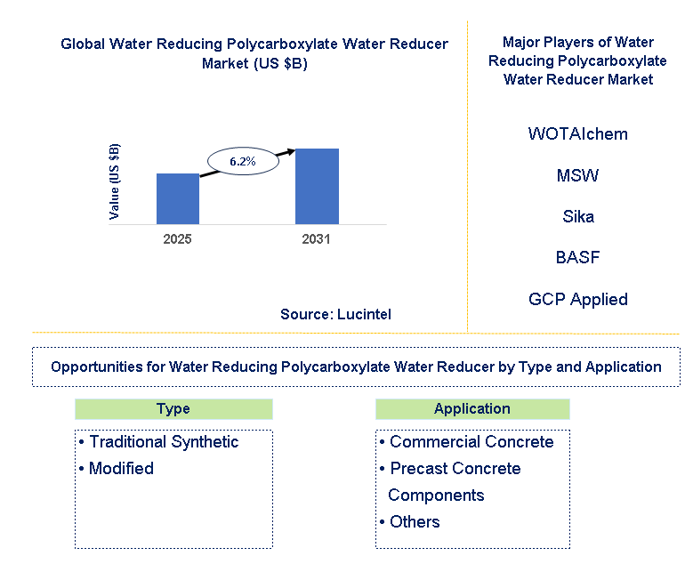 Water Reducing Polycarboxylate Water Reducer Market Trends and Forecast