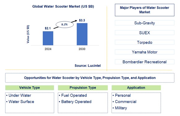 Water Scooter Trends and Forecast