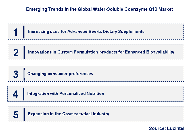 Emerging Trends in the Water-Soluble Coenzyme Q10 Market