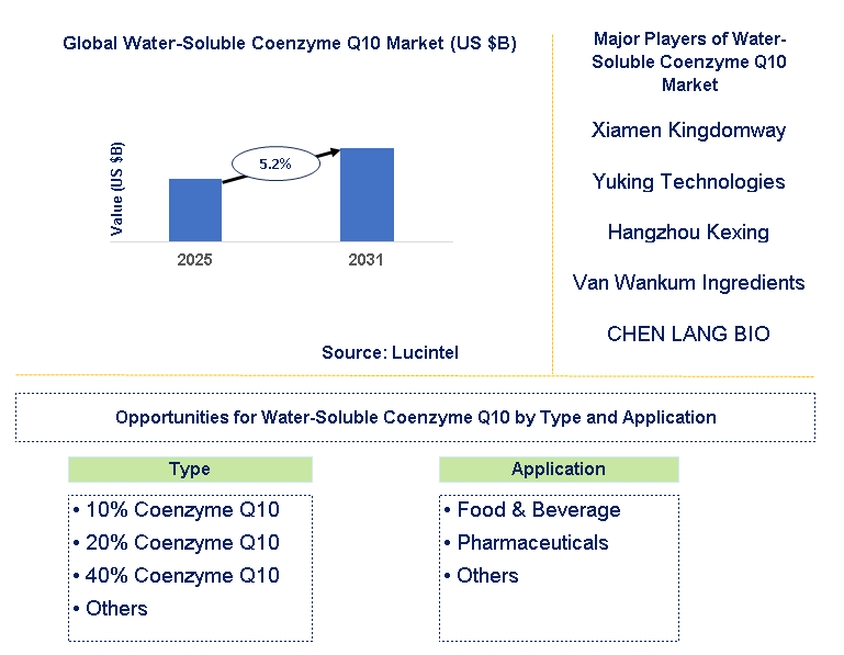 Water-Soluble Coenzyme Q10 Market Trends and Forecast