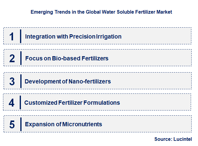 Emerging Trends in the Water Soluble Fertilizer Market