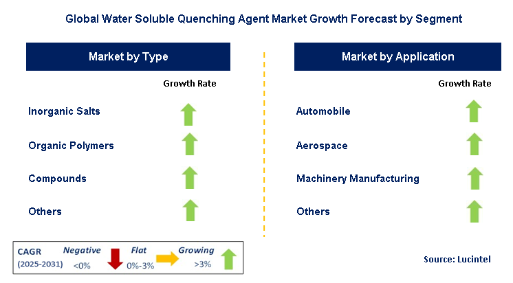 Water Soluble Quenching Agent Market by Segment