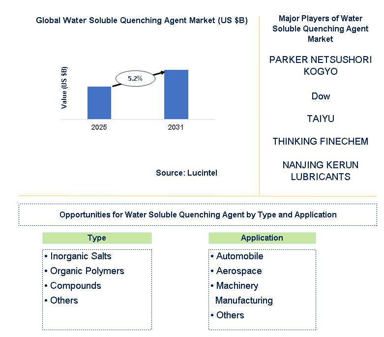 Water Soluble Quenching Agent Market Trends and Forecast