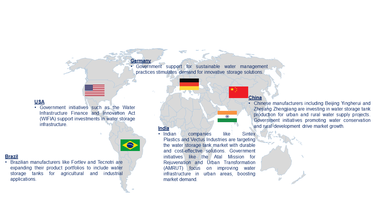 Water Storage Tank Market by Country