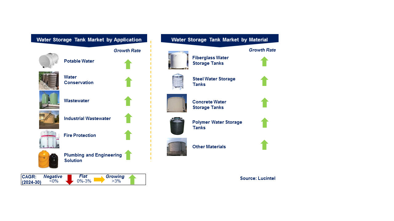 Water Storage Tank Market by Segments