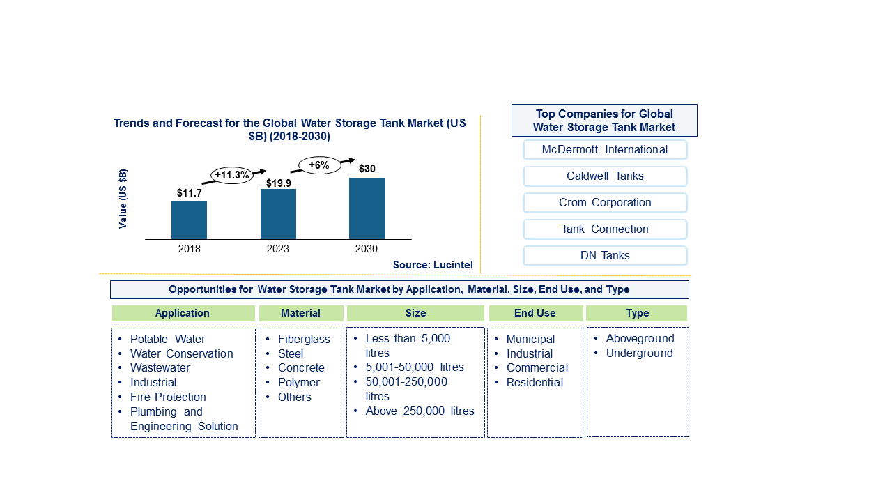 Water Storage Tank Market 