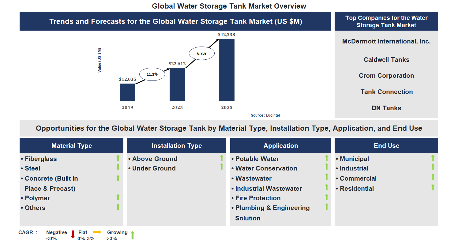 Water Storage Tank Market Trends and Forecast
