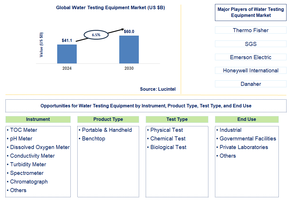 Water Testing Equipment Trends and Forecast