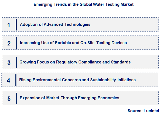 Emerging Trends in the Water Testing Market