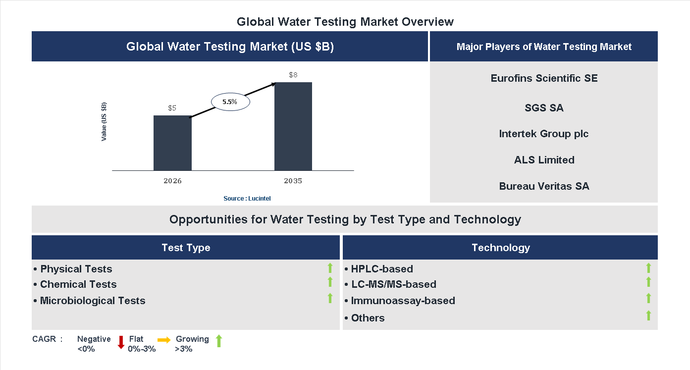 Water Testing Market Trends and Forecast
