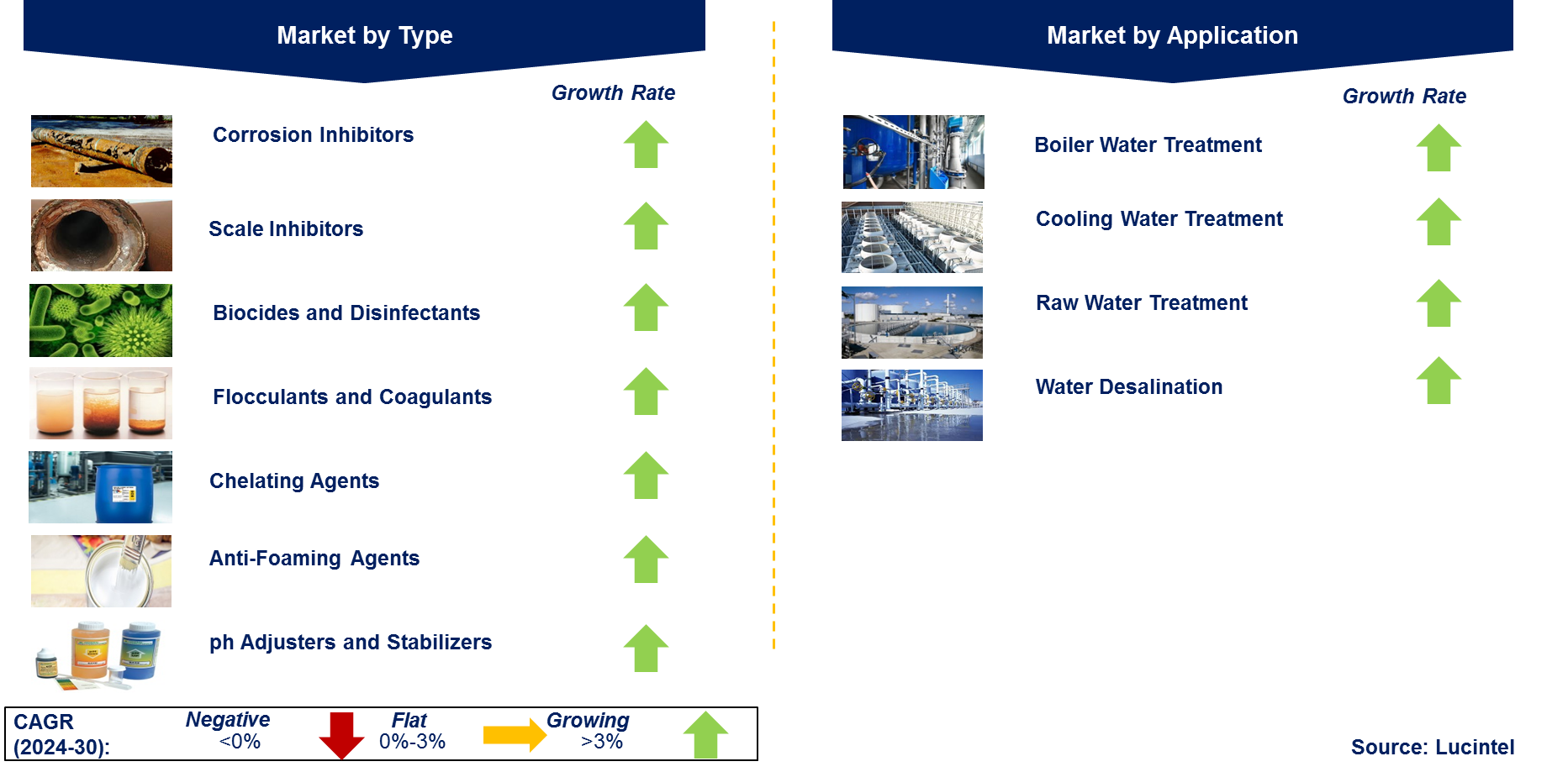 Water Treatment Chemical Market by Segment