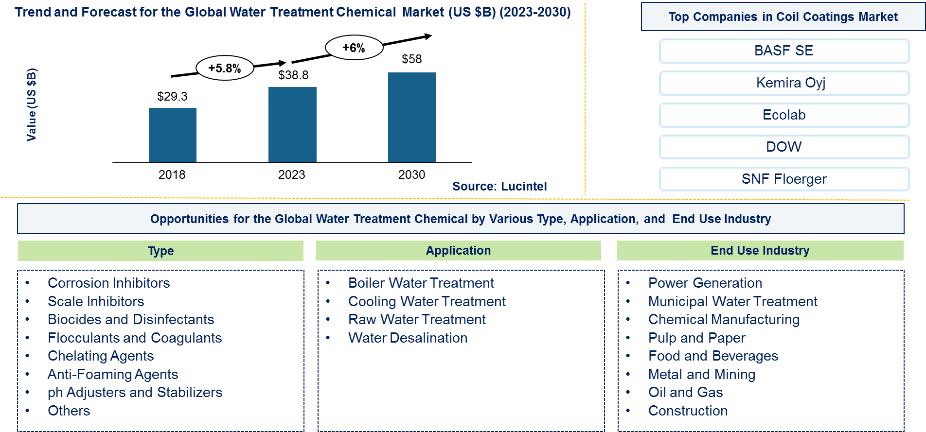 Water Treatment Chemical Market