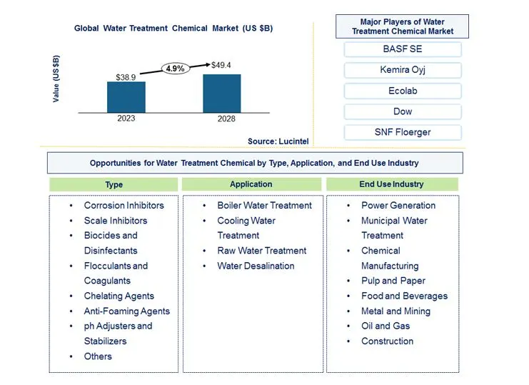 Water Treatment Chemical Market by Type, Application, and End Use Industry
