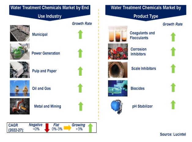 Water Treatment Chemical Market by Segments