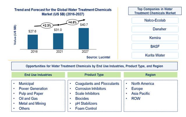 Water Treatment Chemical Market by End Use Industry and Product Type
