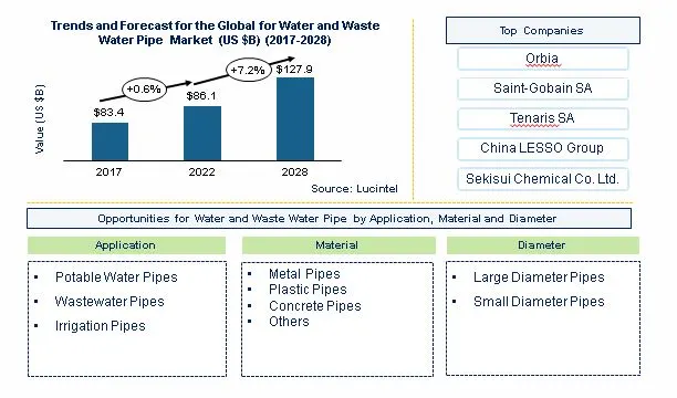 Water and Wastewater Pipe Market by Material, Application, and Diameter Type