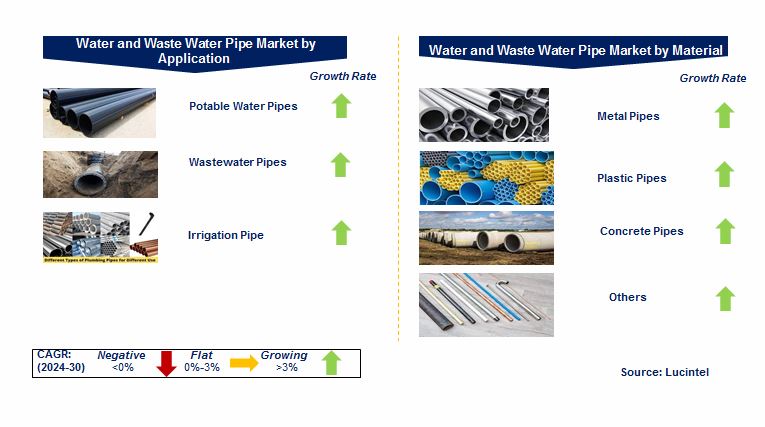 Water and Wastewater Pipe Market by Segments