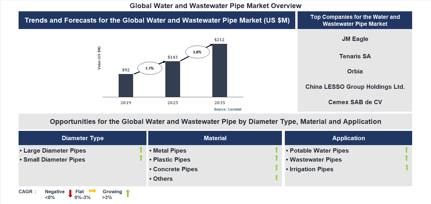 Water and Wastewater Pipe Market Trends and Forecast