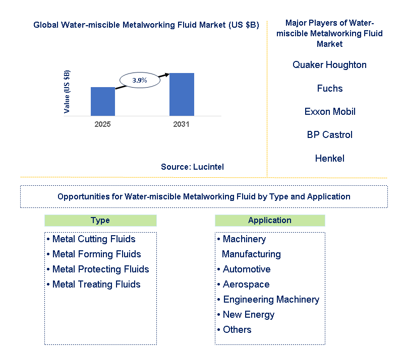 Water-miscible Metalworking Fluid Market Trends and Forecast