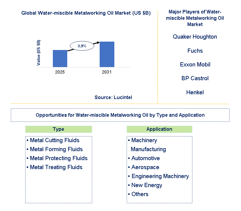 Water-miscible Metalworking Oil Market Trends and Forecast