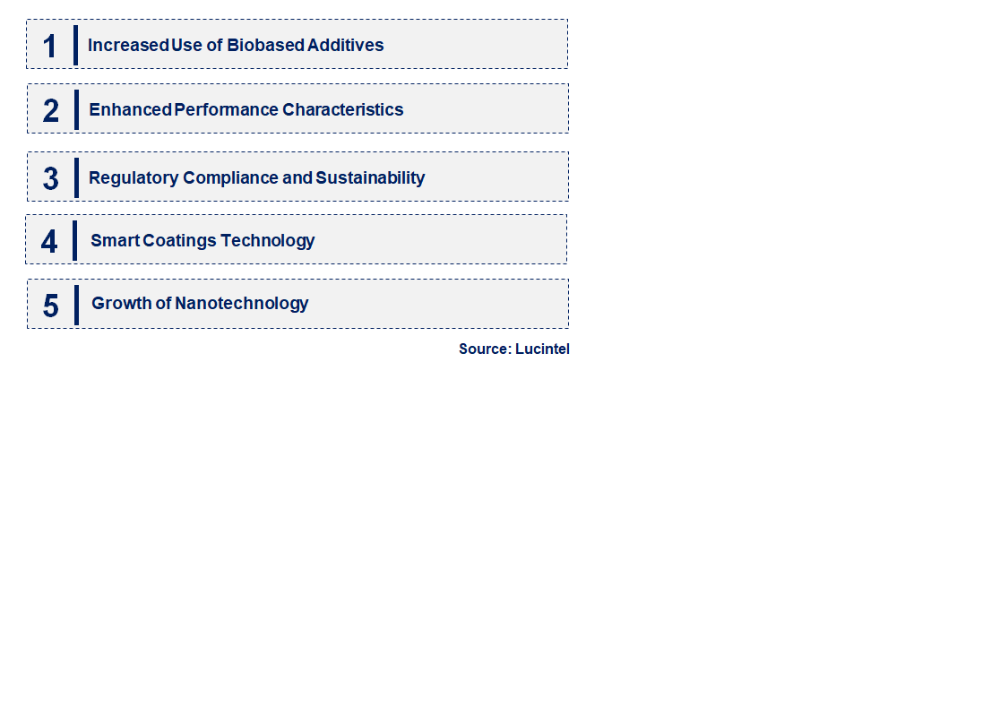 Emerging Trends in the Waterborne Coating Additives Market