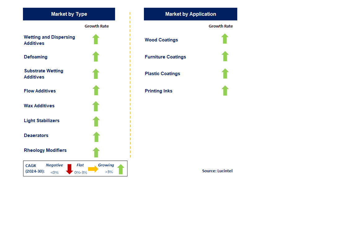 Waterborne Coating Additives by Segment