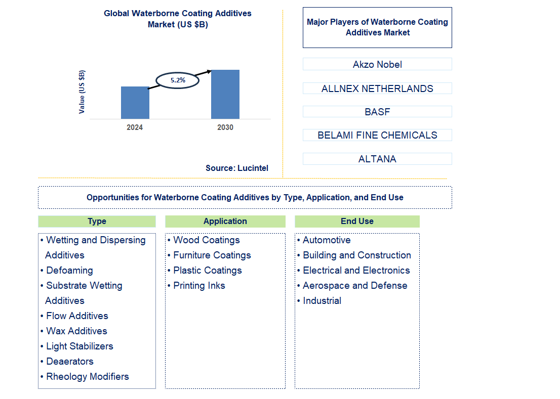 Waterborne Coating Additives Trends and Forecast