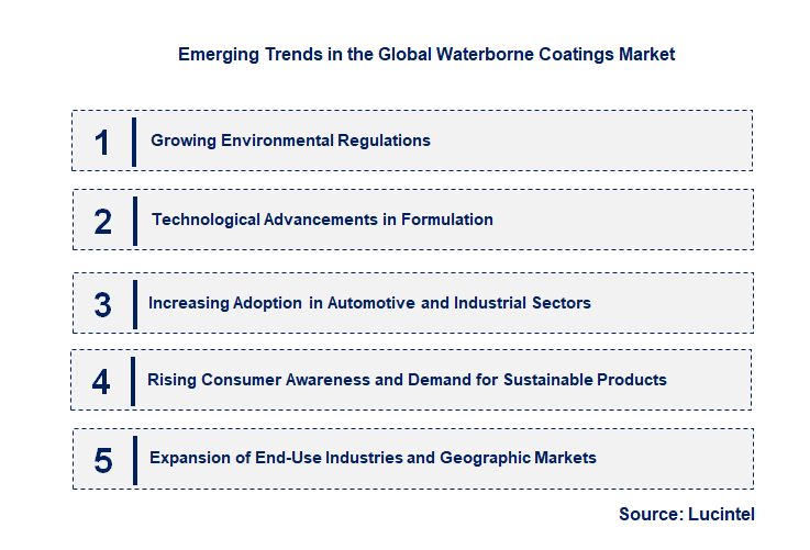 Emerging Trends in the Waterborne Coatings Market Emerging Trends in the Waterborne Coatings Market