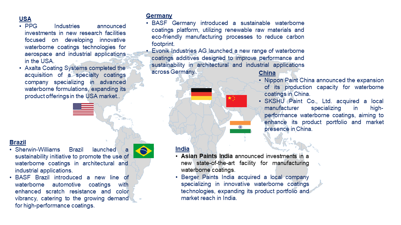 Waterborne Coating Market by Country