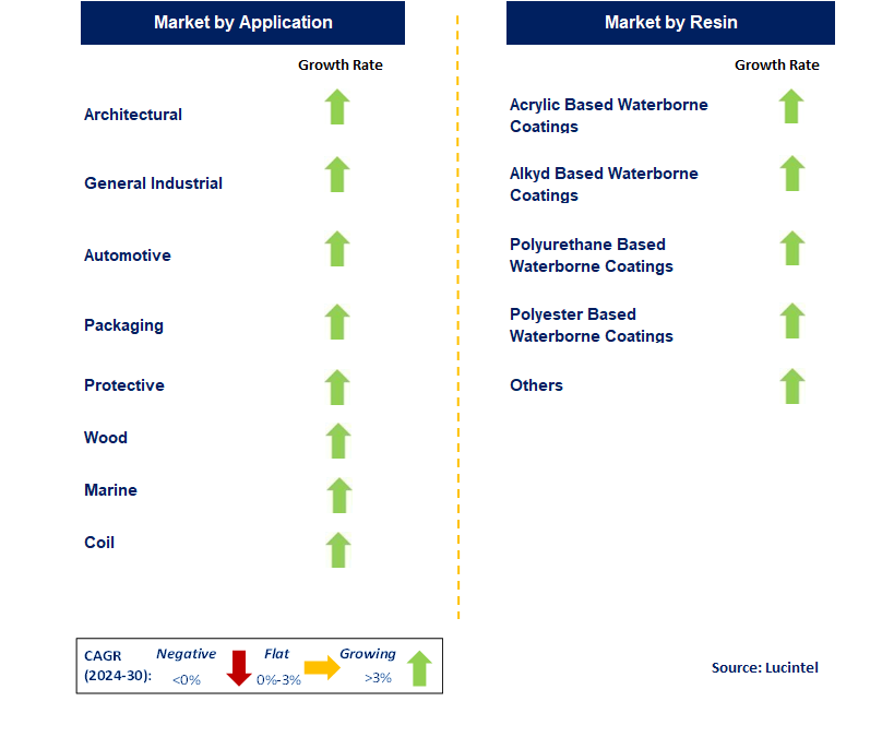 Waterborne Coating Market by Segments