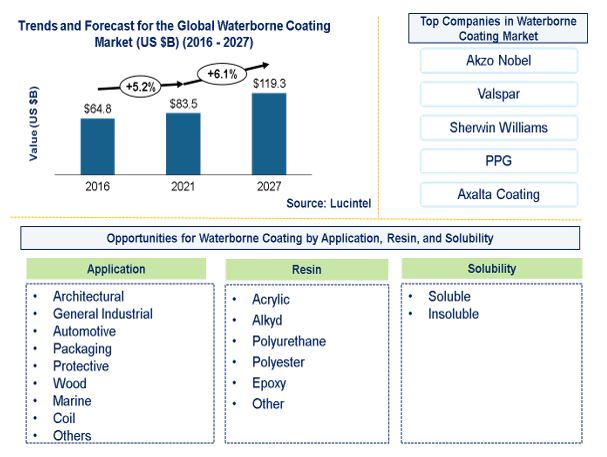 Waterborne Coatings Market by Application, Resin, and Solubility