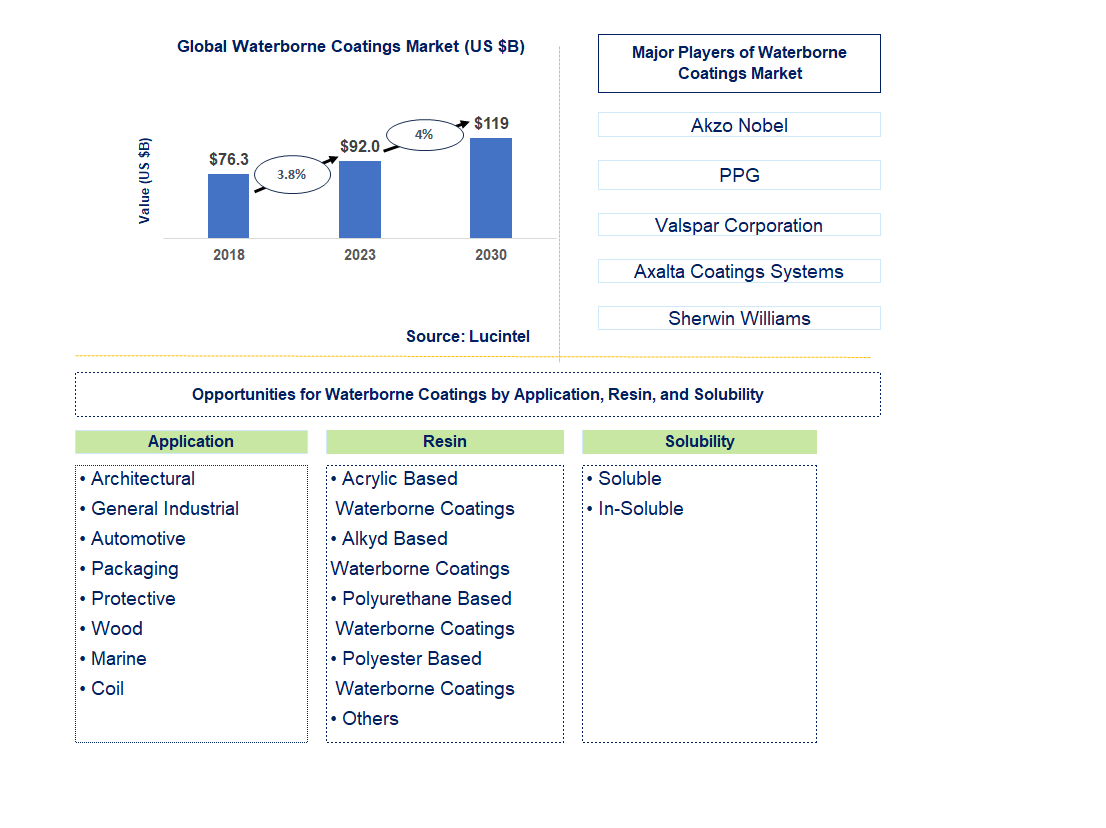 Waterborne Coatings Market Trends and Forecast