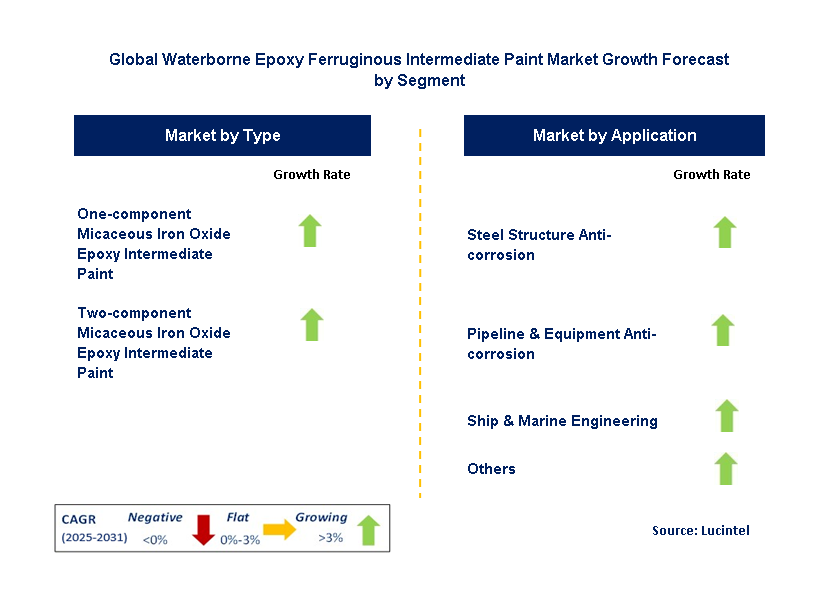 Waterborne Epoxy Ferruginous Intermediate Paint Market by Segment