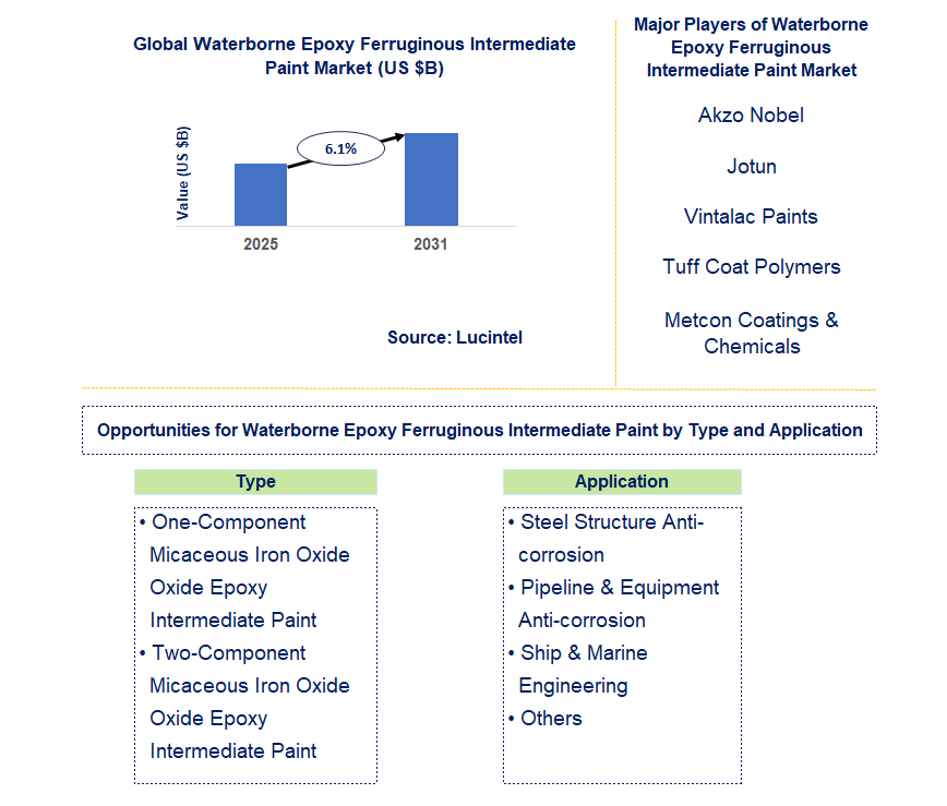 Waterborne Epoxy Ferruginous Intermediate Paint Market Trends and Forecast