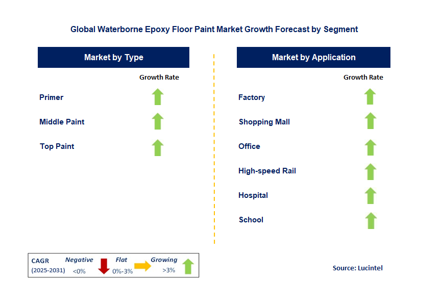 Waterborne Epoxy Floor Paint Market by Segment
