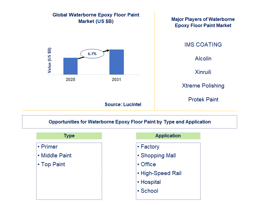Waterborne Epoxy Floor Paint Market Trends and Forecast
