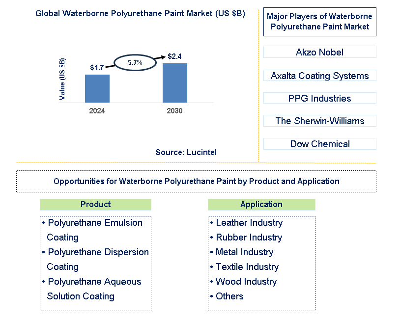 Waterborne Polyurethane Paint Trends and Forecast