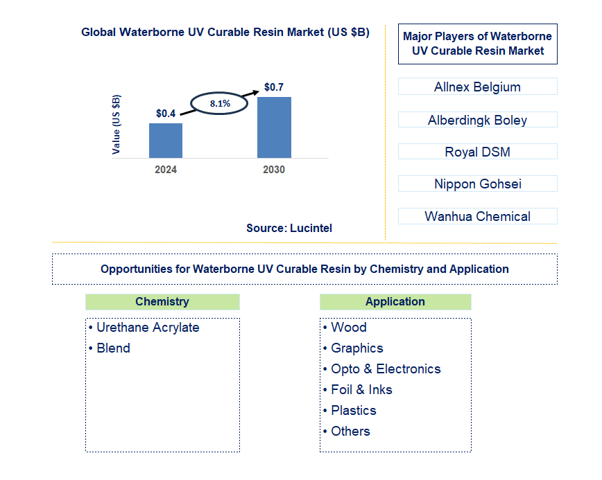 Waterborne UV Curable Resin Trends and Forecast