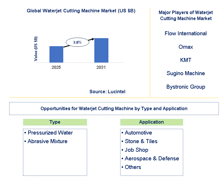Waterjet Cutting Machine Market Trends and Forecast
