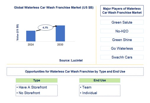 Waterless Car Wash Franchise Trends and Forecast