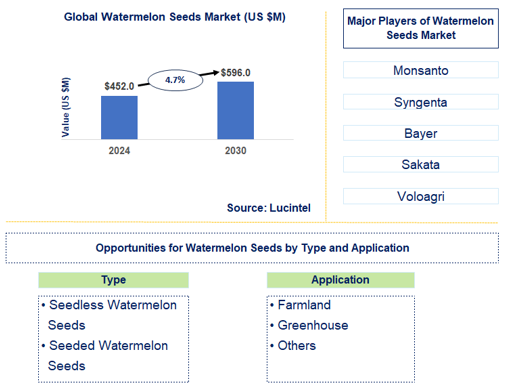 Watermelon Seeds Market Trends and Forecast