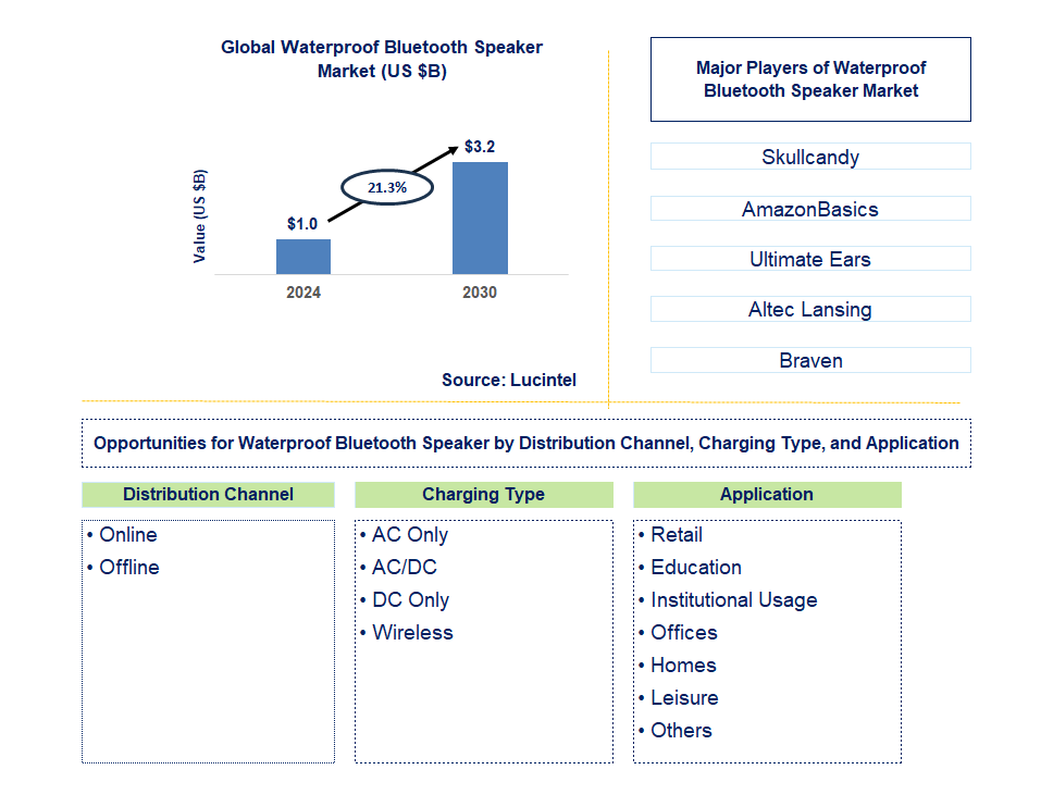 Waterproof Bluetooth Speaker Trends and Forecast