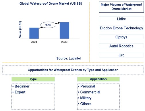 Waterproof Drone Trends and Forecast